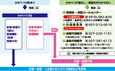 症状があった場合の相談・受診の流れの画像