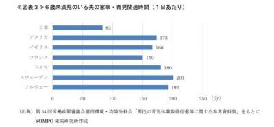 ６歳未満児のいる夫の家事・育児関連時間グラフ画像