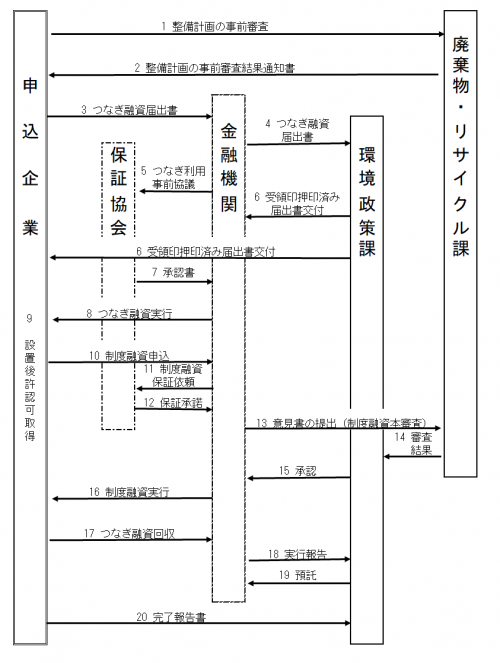 保証協会の保証付きでつなぎ融資を使う場合の手続の流れの図