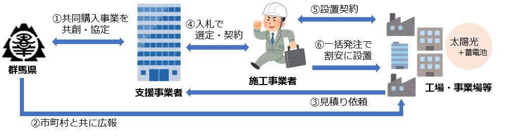 事業用共同購入事業イメージ図の画像