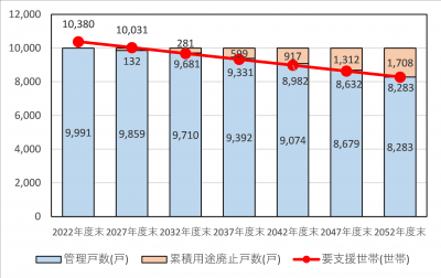 要支援世帯数と管理戸数の推移画像