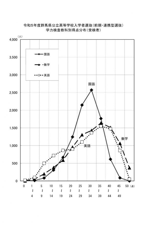 令和5年度群馬県公立高等学校入学者選抜（前期選抜）学力検査教科別得点分布（受検者）の画像