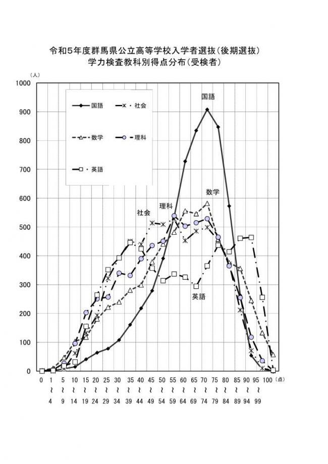 令和5年度群馬県公立高等学校入学者選抜（後期選抜）学力検査教科別得点分布（受検者）の画像