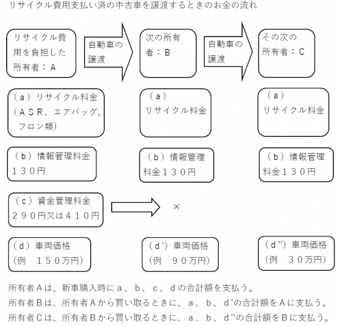 リサイクル費用支払い済の中古車を譲渡するときのお金の流れの画像