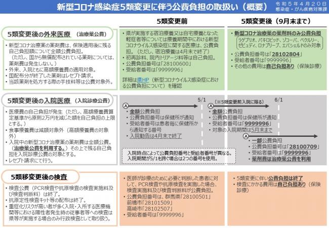 新型コロナ感染症5類移行に伴う公費負担の取扱い（概要）画像