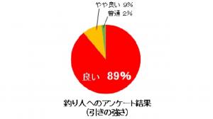 釣り人アンケートグラフ画像