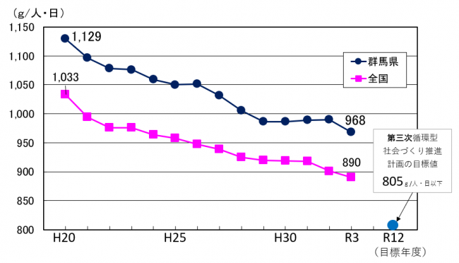 1人1日当たりのごみ排出量の推移グラフ画像