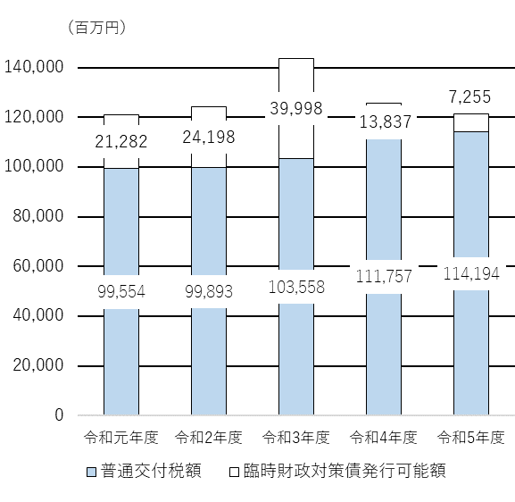 普通交付税額の推移の画像