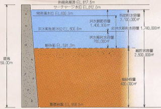 霧積ダム貯水池容量配分図