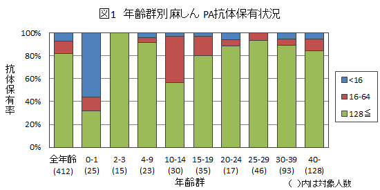 図1：麻しん結果グラフ画像