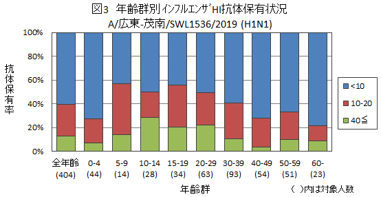 図３：インフルエンザA/広東-茂南/SWL1536/2019(H1N1)結果グラフ画像