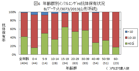 図６：インフルエンザB/プーケット/3073/2013［山形系統］結果グラフ画像