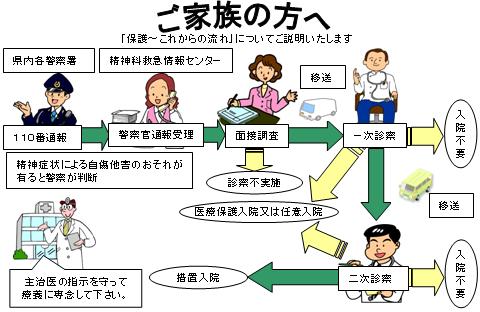 ご家族の方へ、保護されてからの流れについての図による説明です：画像