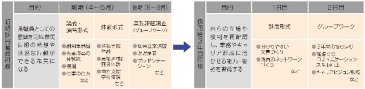 新規採用職員研修及び採用後3年目研修の図画像