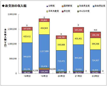 政党別収入額の推移グラフ画像