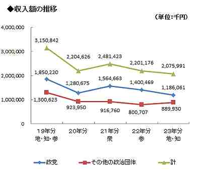 収入額の推移グラフ画像