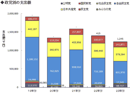 政党別の支出額グラフ画像