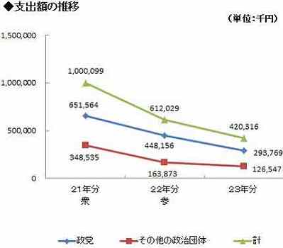 国会議員間計政治団体の支出額の推移グラフ画像