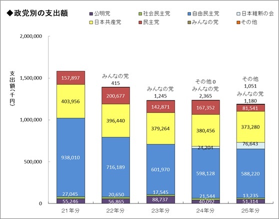 政党別の支出額グラフ画像