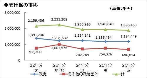 （1）過去5年間の支出額の推移グラフ画像