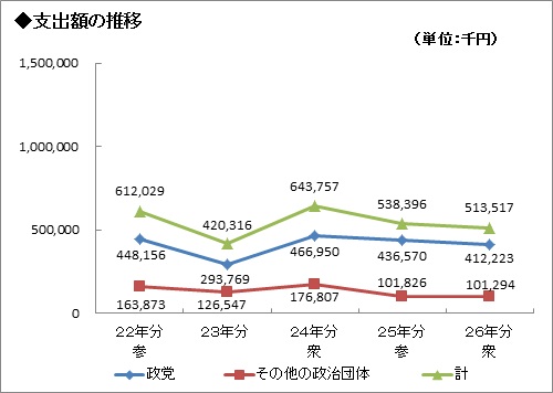 （3）過去5年間の支出額の推移グラフ画像