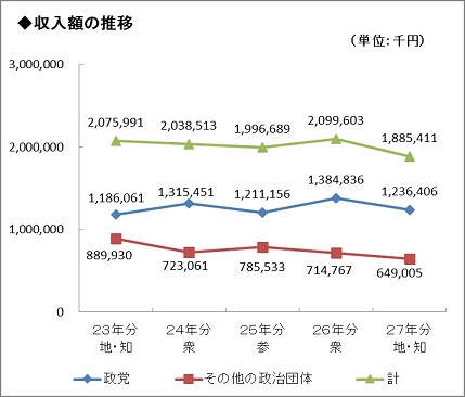 過去5年間の収入額の推移グラフ画像の画像1