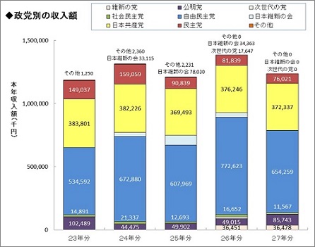 過去5年間の政党別の収入状況グラフ画像