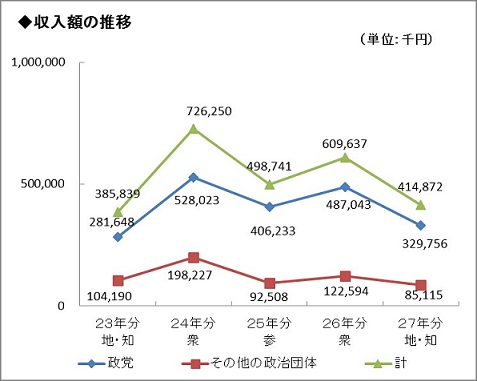 過去5年間の収入額の推移グラフ画像の画像2