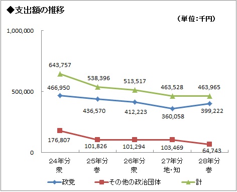 過去5年間の支出額の推移グラフ画像