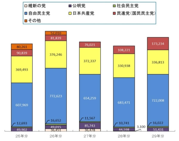 過去5年間の政党別の収入状況グラフ画像