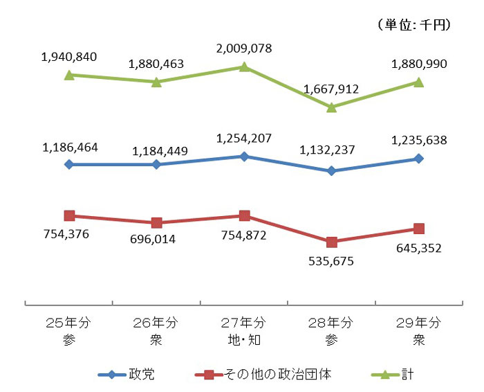 過去5年間の支出額の推移グラフ画像1