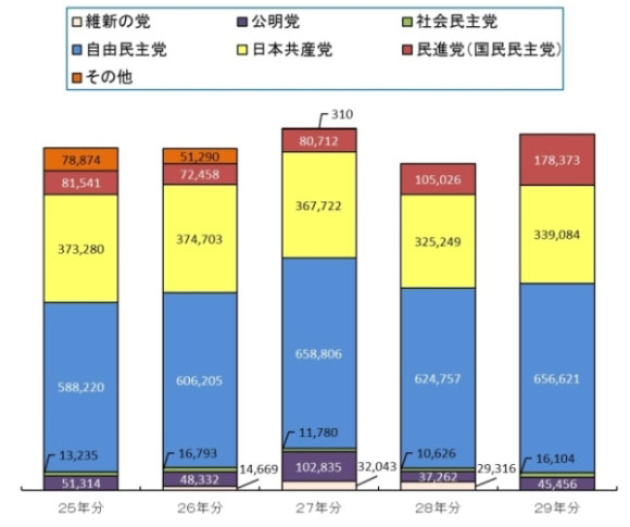 過去5年間の政党別の支出状況グラフ画像