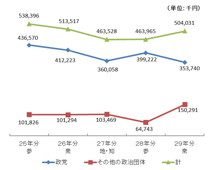 過去5年間の支出額の推移グラフ画像2