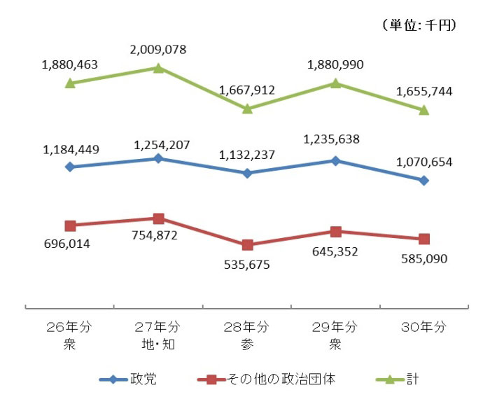 過去5年間の支出額の推移グラフ画像