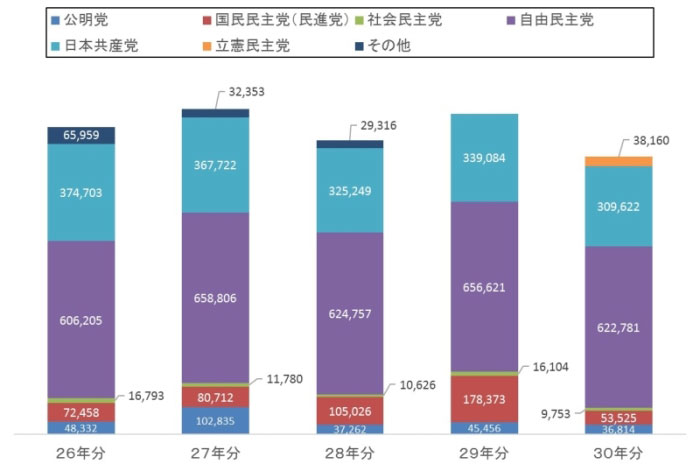 過去5年間の政党別の支出状況グラフ画像