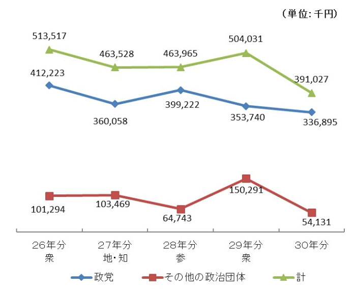 過去5年間の支出額の推移グラフ画像