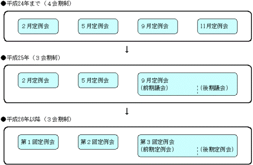 図：定例会呼称イメージ