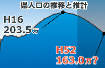 県人口の推移と推計のグラフ