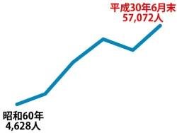 群馬県の外国人人口の推移の画像