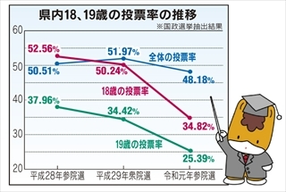 県内18、19歳の投票率の推移画像