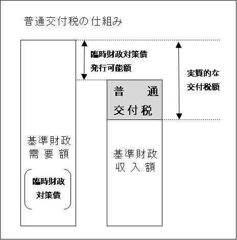 普通交付税の仕組みの画像