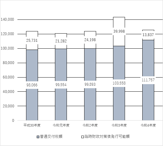 普通交付税の推移の画像