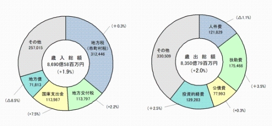 歳入・歳出グラフ画像 歳入・歳出グラフ画像
