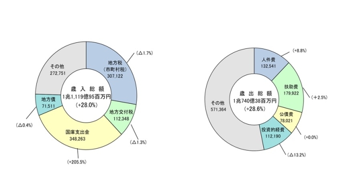 歳入・歳出グラフ画像 歳入・歳出グラフ画像