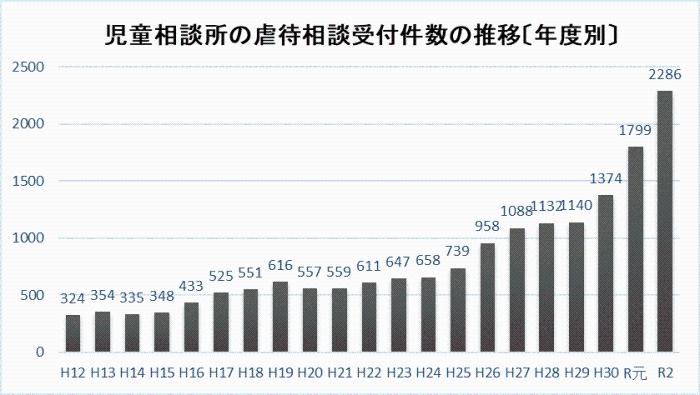 児童相談所の虐待相談受付件数の推移（年度別）の画像