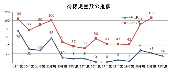 待機児童数の推移の画像