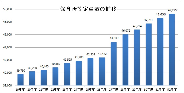 保育所等定員数の推移の画像