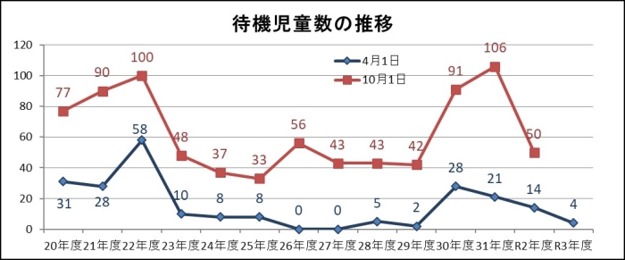 待機児童数の推移の画像