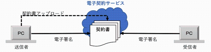 電子契約サービスの画像