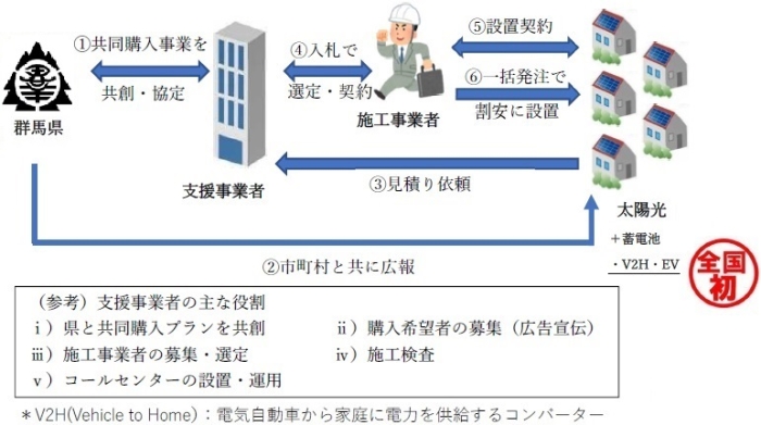 群馬県共同購入事業概略図画像 